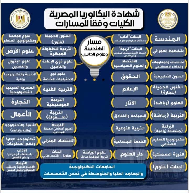 المسار الهندسى - الكليات